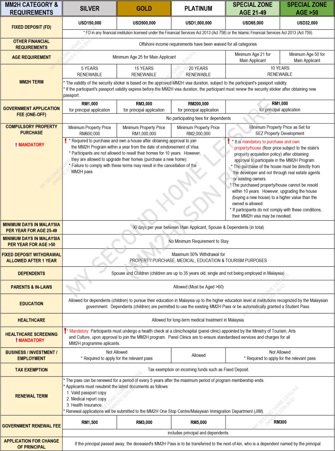 MM2H CATEGORY & REQUIREMENTS (ENGLISH VERSION)